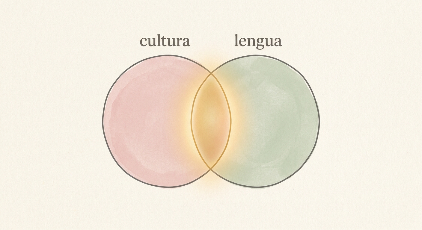 Ilustración de diagrama de Venn con cultura y lengua superpuestos brillando
